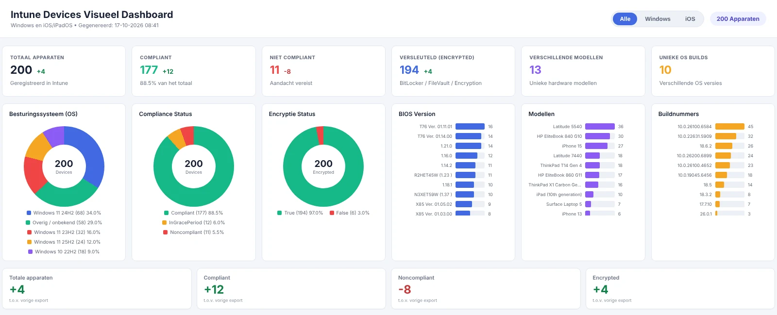 Dashboard met de knoppen Alle, Windows en iOS, zes tegels met kerncijfers, drie cirkeldiagrammen voor besturingssysteem, compliance en encryptie, drie staafgrafieken voor BIOS-versies, modellen en buildnummers, en vier kaarten met het verschil ten opzichte van de vorige export