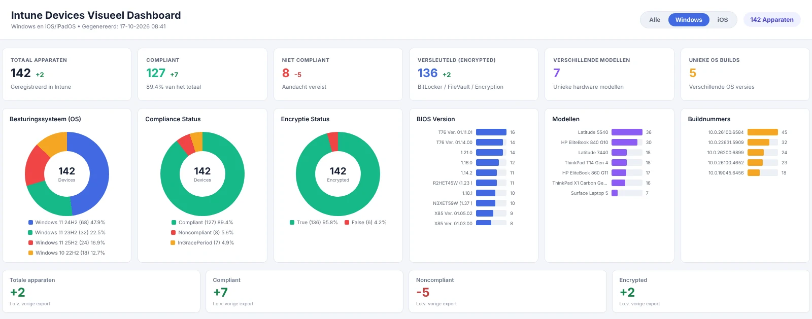 Hetzelfde dashboard met de knop Windows geselecteerd: 142 apparaten, de grafiek met BIOS-versies en alleen Windows-builds in de overzichten